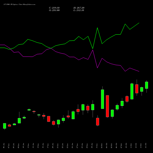 LT 3500 PE PUT indicators chart analysis Larsen & Toubro Limited options price chart strike 3500 PUT