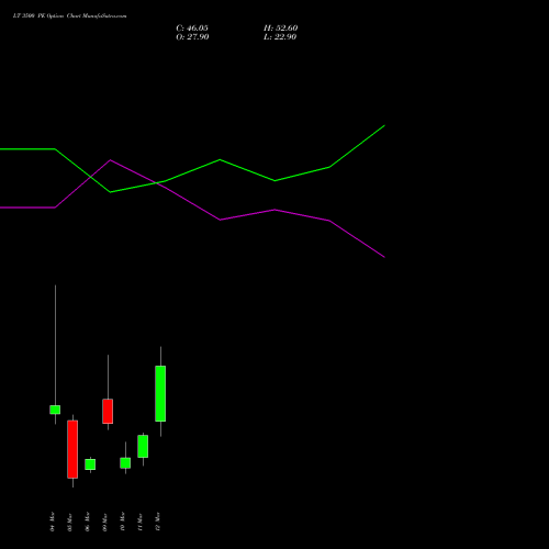 LT 3500 PE (PUT) 30 March 2026 options price chart analysis Larsen & Toubro Limited 
