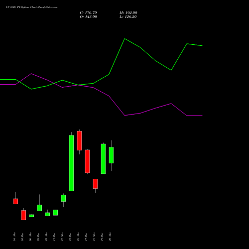 LT 3500 PE (PUT) 28 April 2026 options price chart analysis Larsen & Toubro Limited 