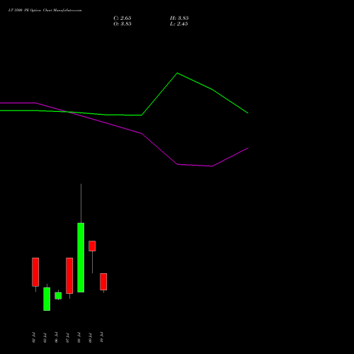 LT 3500 PE (PUT) 28 July 2026 options price chart analysis Larsen & Toubro Limited 