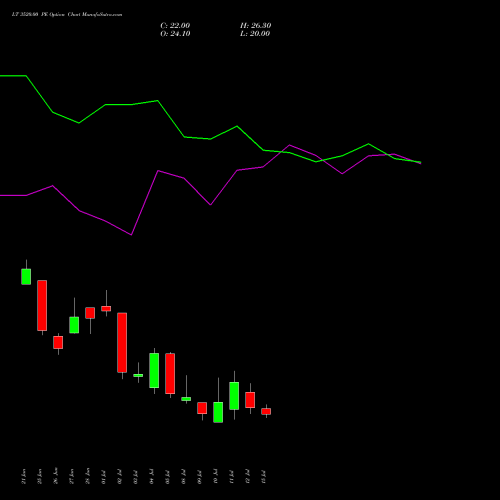 LT 3520.00 PE PUT indicators chart analysis Larsen & Toubro Limited options price chart strike 3520.00 PUT