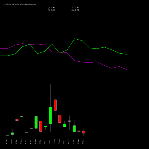 LT 3520.00 PE (PUT) 27 January 2026 options price chart analysis Larsen & Toubro Limited 