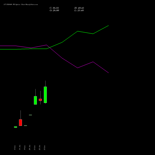 LT 3520.00 PE (PUT) 24 February 2026 options price chart analysis Larsen & Toubro Limited 