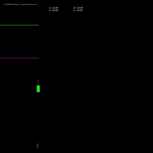 LT 3520.00 PE (PUT) 30 March 2026 options price chart analysis Larsen & Toubro Limited 