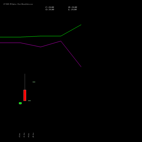 LT 3520 PE (PUT) 24 February 2026 options price chart analysis Larsen & Toubro Limited 
