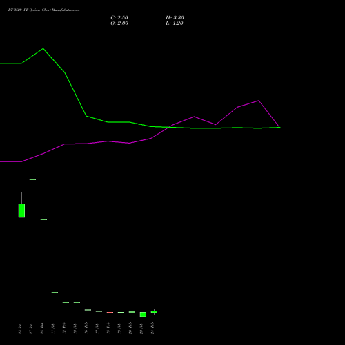 LT 3520 PE (PUT) 30 March 2026 options price chart analysis Larsen & Toubro Limited 
