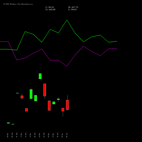 LT 3520 PE (PUT) 28 April 2026 options price chart analysis Larsen & Toubro Limited 