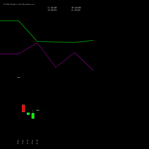 LT 3540 PE (PUT) 26 May 2026 options price chart analysis Larsen & Toubro Limited 
