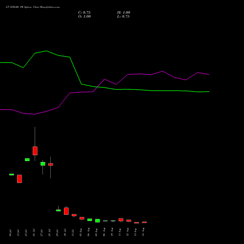 LT 3550.00 PE (PUT) 25 August 2026 options price chart analysis Larsen & Toubro Limited 