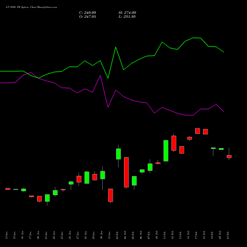 LT 3550 PE PUT indicators chart analysis Larsen & Toubro Limited options price chart strike 3550 PUT