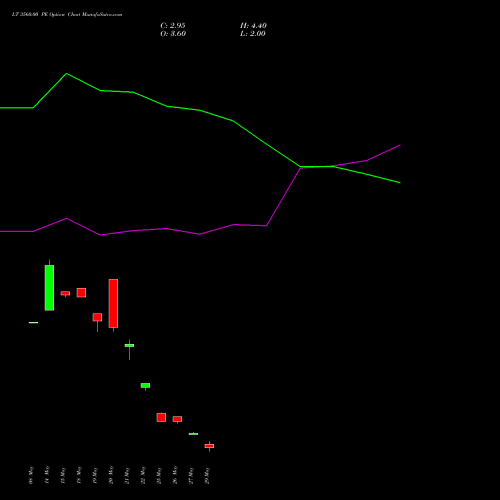 LT 3560.00 PE (PUT) 30 June 2026 options price chart analysis Larsen & Toubro Limited 