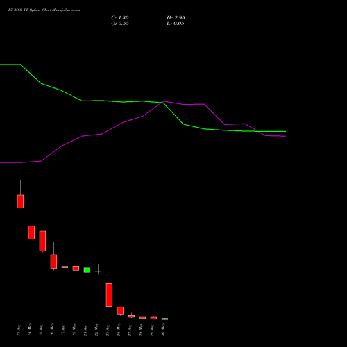 LT 3560 PE PUT indicators chart analysis Larsen & Toubro Limited options price chart strike 3560 PUT