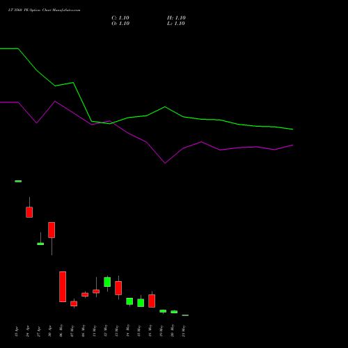 LT 3560 PE (PUT) 26 May 2026 options price chart analysis Larsen & Toubro Limited 