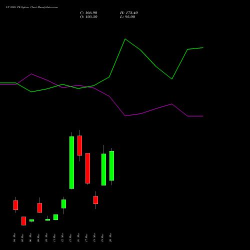 LT 3580 PE (PUT) 30 March 2026 options price chart analysis Larsen & Toubro Limited 