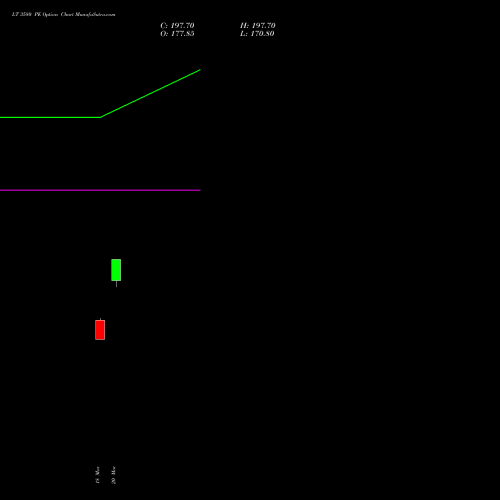 LT 3580 PE (PUT) 28 April 2026 options price chart analysis Larsen & Toubro Limited 
