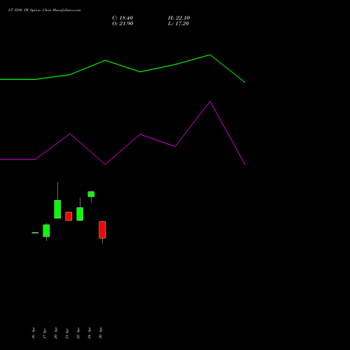 LT 3580 PE (PUT) 26 May 2026 options price chart analysis Larsen & Toubro Limited 