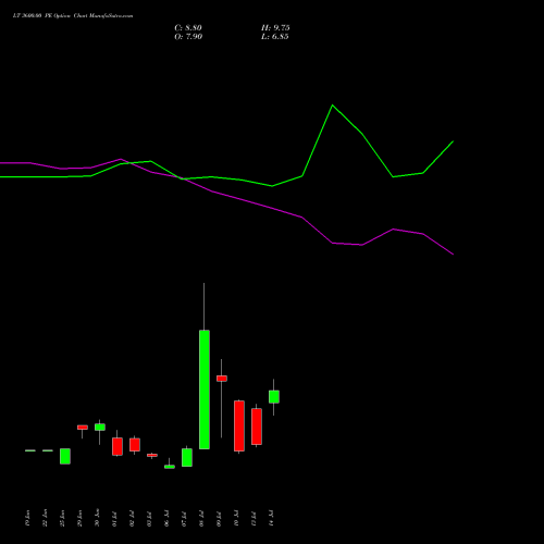 LT 3600.00 PE (PUT) 28 July 2026 options price chart analysis Larsen & Toubro Limited 