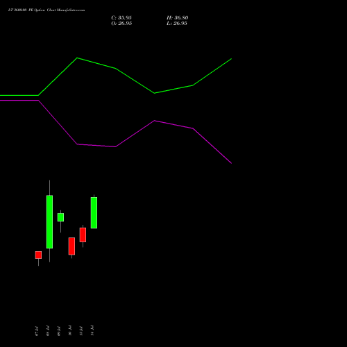 LT 3600.00 PE (PUT) 25 August 2026 options price chart analysis Larsen & Toubro Limited 