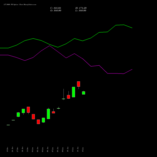 LT 3600 PE PUT indicators chart analysis Larsen & Toubro Limited options price chart strike 3600 PUT