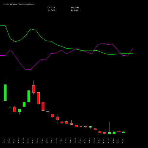 Live LT 3600 PE (PUT) 30 December 2025 options price chart analysis Larsen & Toubro Limited 