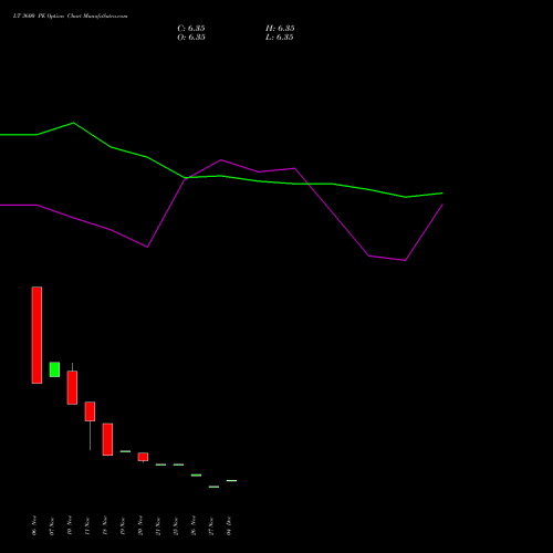 Live LT 3600 PE (PUT) 27 January 2026 options price chart analysis Larsen & Toubro Limited 
