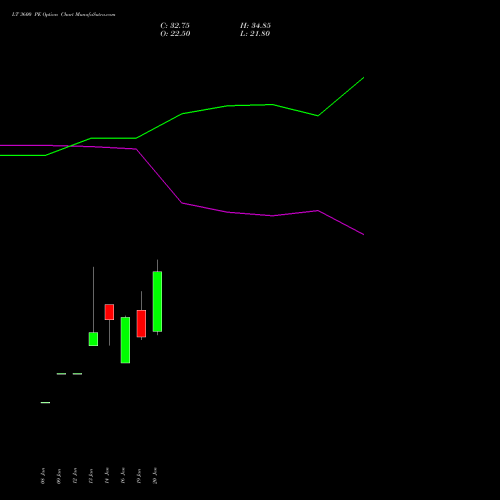 LT 3600 PE (PUT) 24 February 2026 options price chart analysis Larsen & Toubro Limited 