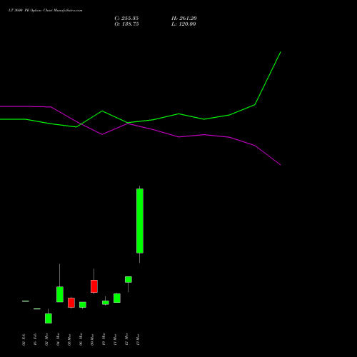 LT 3600 PE (PUT) 28 April 2026 options price chart analysis Larsen & Toubro Limited 