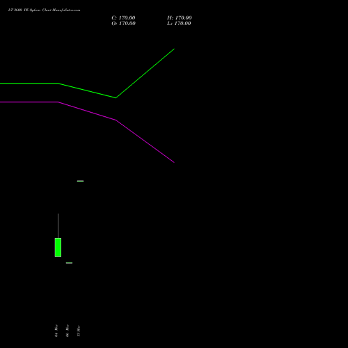 LT 3600 PE (PUT) 26 May 2026 options price chart analysis Larsen & Toubro Limited 