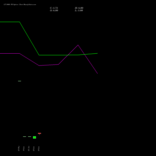 LT 3600 PE (PUT) 28 July 2026 options price chart analysis Larsen & Toubro Limited 