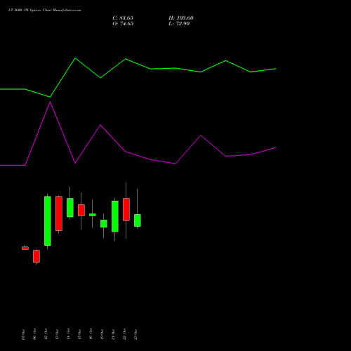 LT 3600 PE (PUT) 23 November 2026 options price chart analysis Larsen & Toubro Limited 