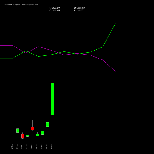 LT 3620.00 PE (PUT) 30 March 2026 options price chart analysis Larsen & Toubro Limited 