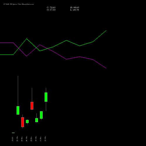 LT 3620 PE (PUT) 30 March 2026 options price chart analysis Larsen & Toubro Limited 