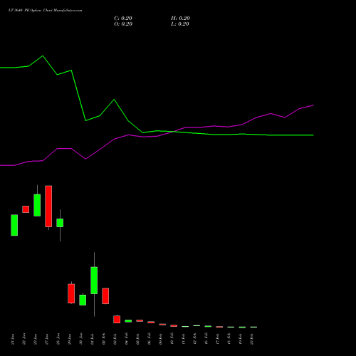 LT 3640 PE (PUT) 24 February 2026 options price chart analysis Larsen & Toubro Limited 