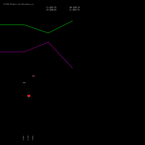 LT 3640 PE (PUT) 28 April 2026 options price chart analysis Larsen & Toubro Limited 