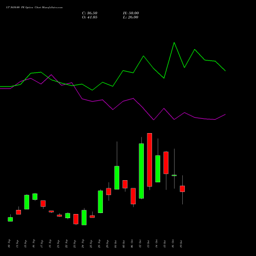 LT 3650.00 PE (PUT) 27 October 2026 options price chart analysis Larsen & Toubro Limited 