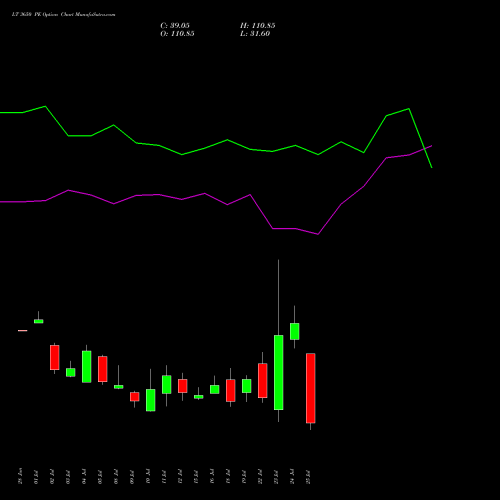 LT 3650 PE PUT indicators chart analysis Larsen & Toubro Limited options price chart strike 3650 PUT
