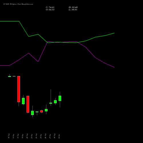 LT 3650 PE PUT indicators chart analysis Larsen & Toubro Limited options price chart strike 3650 PUT