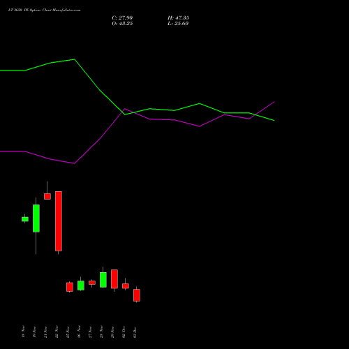 LT 3650 PE PUT indicators chart analysis Larsen & Toubro Limited options price chart strike 3650 PUT