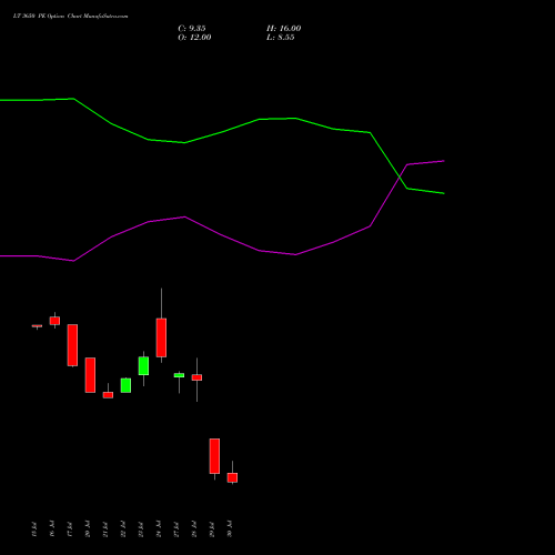 LT 3650 PE (PUT) 25 August 2026 options price chart analysis Larsen & Toubro Limited 