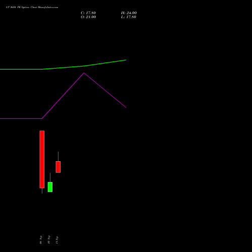 LT 3650 PE (PUT) 27 October 2026 options price chart analysis Larsen & Toubro Limited 