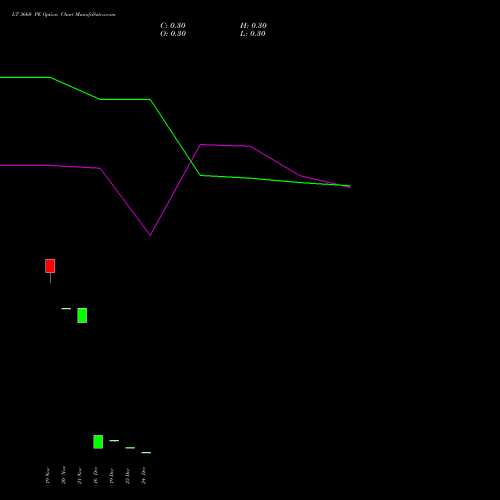 Live LT 3660 PE (PUT) 30 December 2025 options price chart analysis Larsen & Toubro Limited 