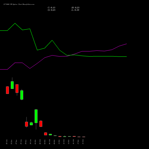 LT 3660 PE (PUT) 24 February 2026 options price chart analysis Larsen & Toubro Limited 
