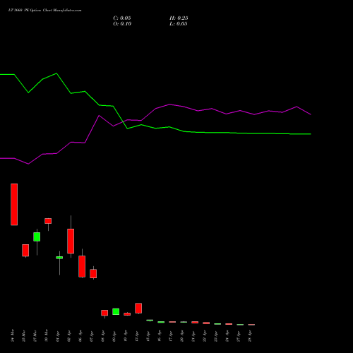 LT 3660 PE (PUT) 28 April 2026 options price chart analysis Larsen & Toubro Limited 