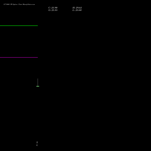 LT 3660 PE (PUT) 26 May 2026 options price chart analysis Larsen & Toubro Limited 