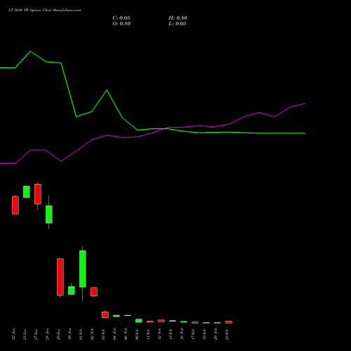 LT 3680 PE (PUT) 24 February 2026 options price chart analysis Larsen & Toubro Limited 