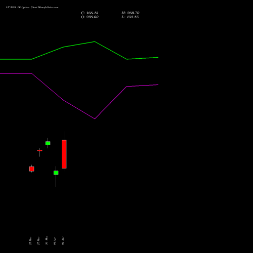 LT 3680 PE (PUT) 28 April 2026 options price chart analysis Larsen & Toubro Limited 
