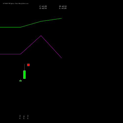 LT 3680 PE (PUT) 26 May 2026 options price chart analysis Larsen & Toubro Limited 