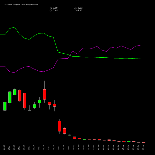 LT 3700.00 PE (PUT) 25 August 2026 options price chart analysis Larsen & Toubro Limited 