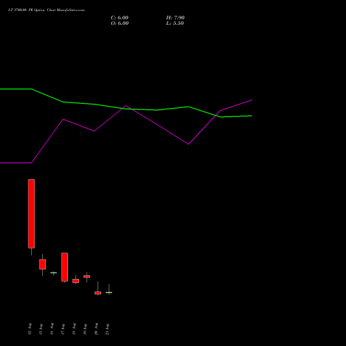 LT 3700.00 PE (PUT) 29 September 2026 options price chart analysis Larsen & Toubro Limited 
