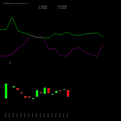 LT 3700 PE PUT indicators chart analysis Larsen & Toubro Limited options price chart strike 3700 PUT